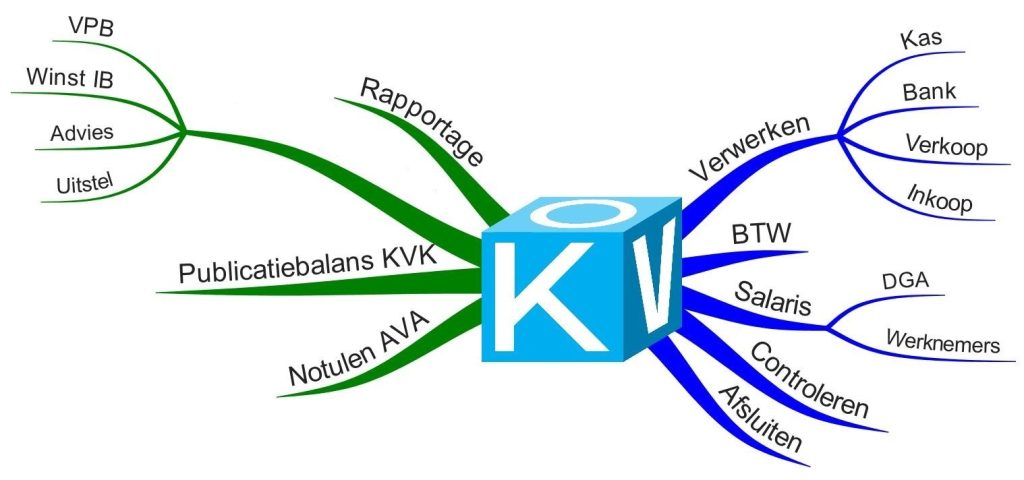 Financiële administratie